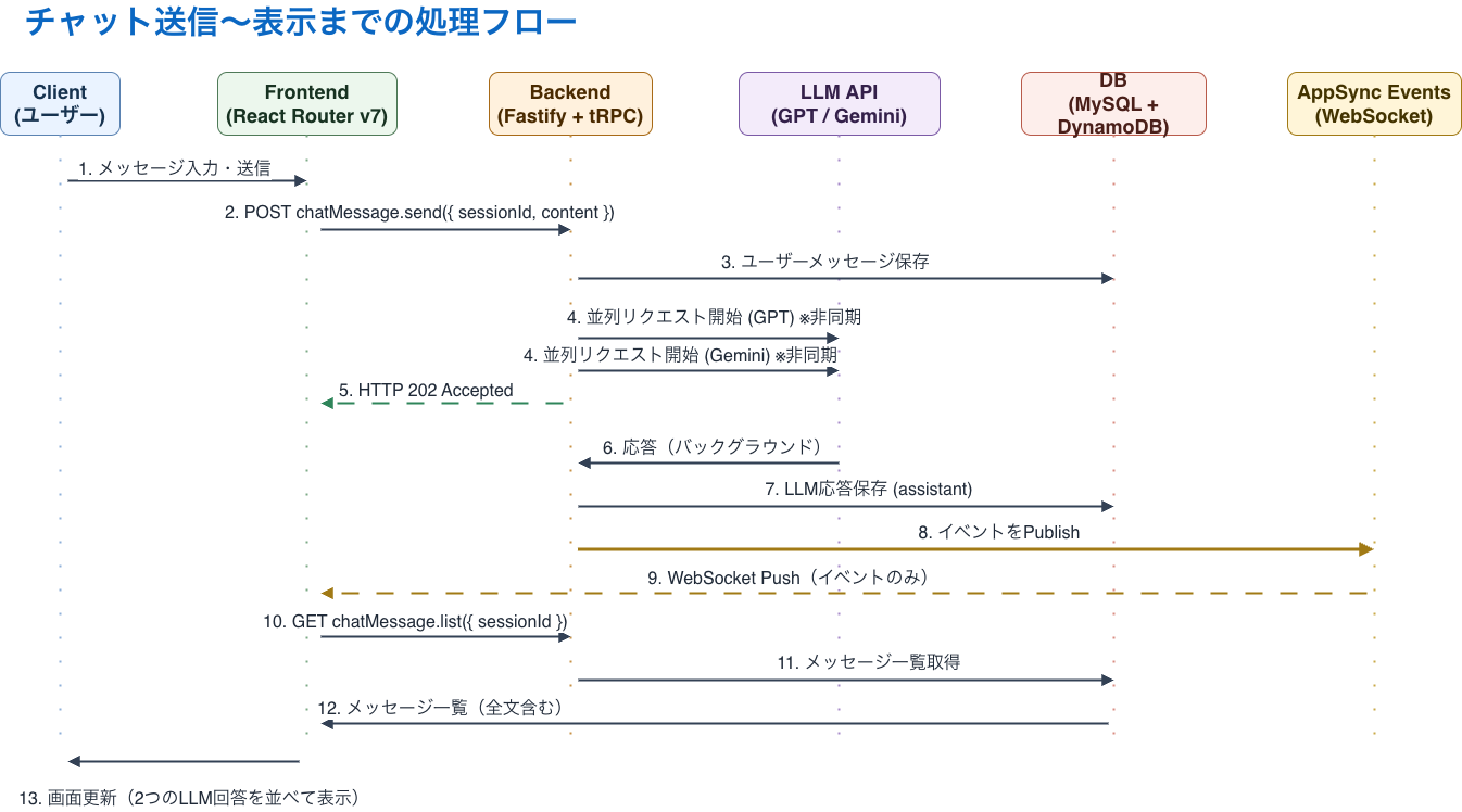 Sequence diagram of the processing flow from sending a chat to rendering it